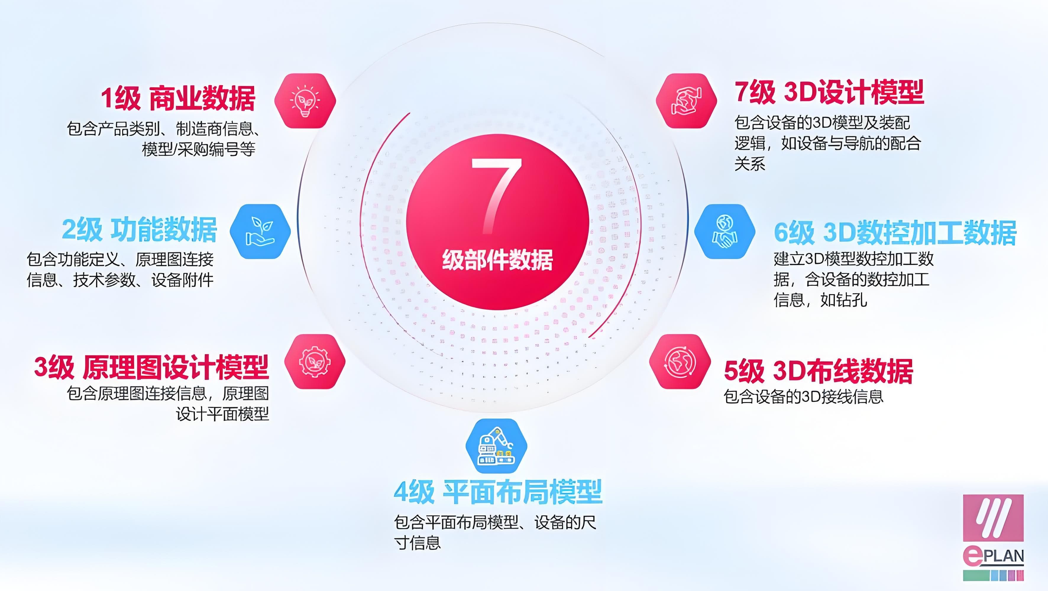 EPLAN 部件数据到底该建哪些字段?